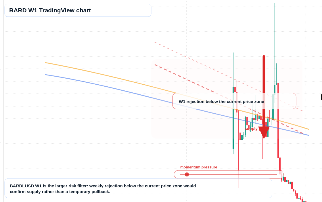 BARD W1 candlestick chart