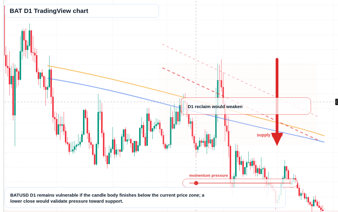 BAT D1 candlestick chart