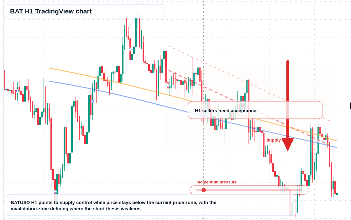 BAT H1 candlestick chart
