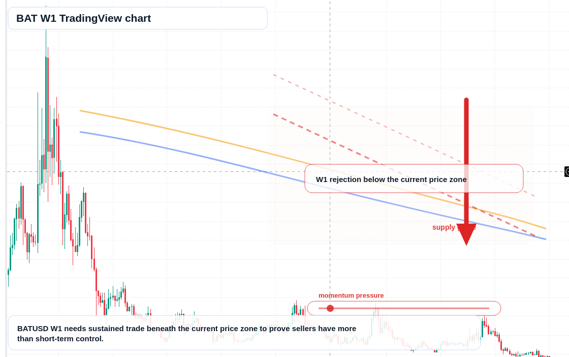 BAT W1 candlestick chart