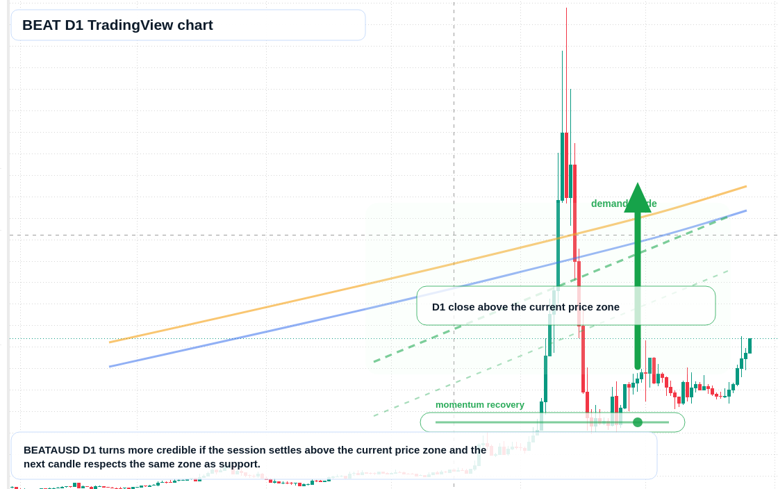 BEAT D1 candlestick chart