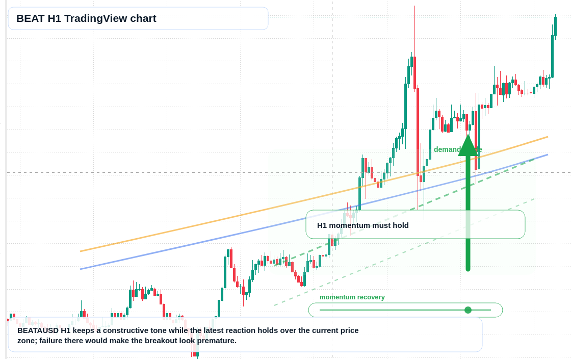 BEAT H1 candlestick chart