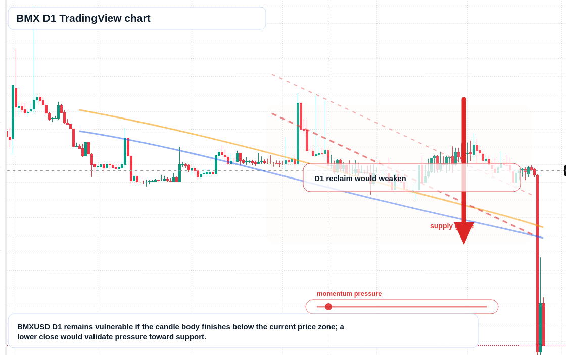 BMX D1 candlestick chart