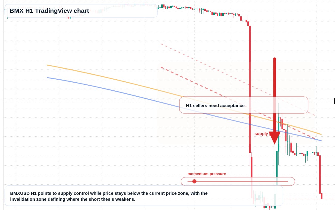 BMX H1 candlestick chart