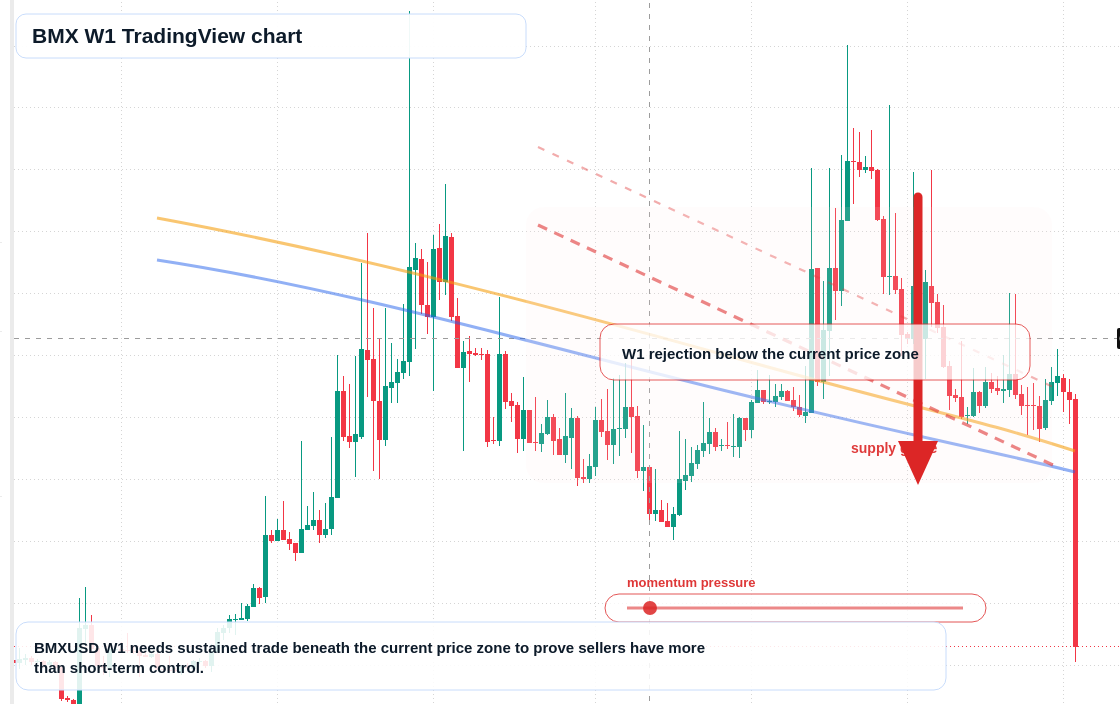BMX W1 candlestick chart