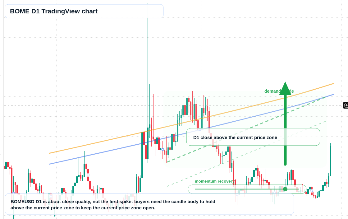 BOME D1 candlestick chart