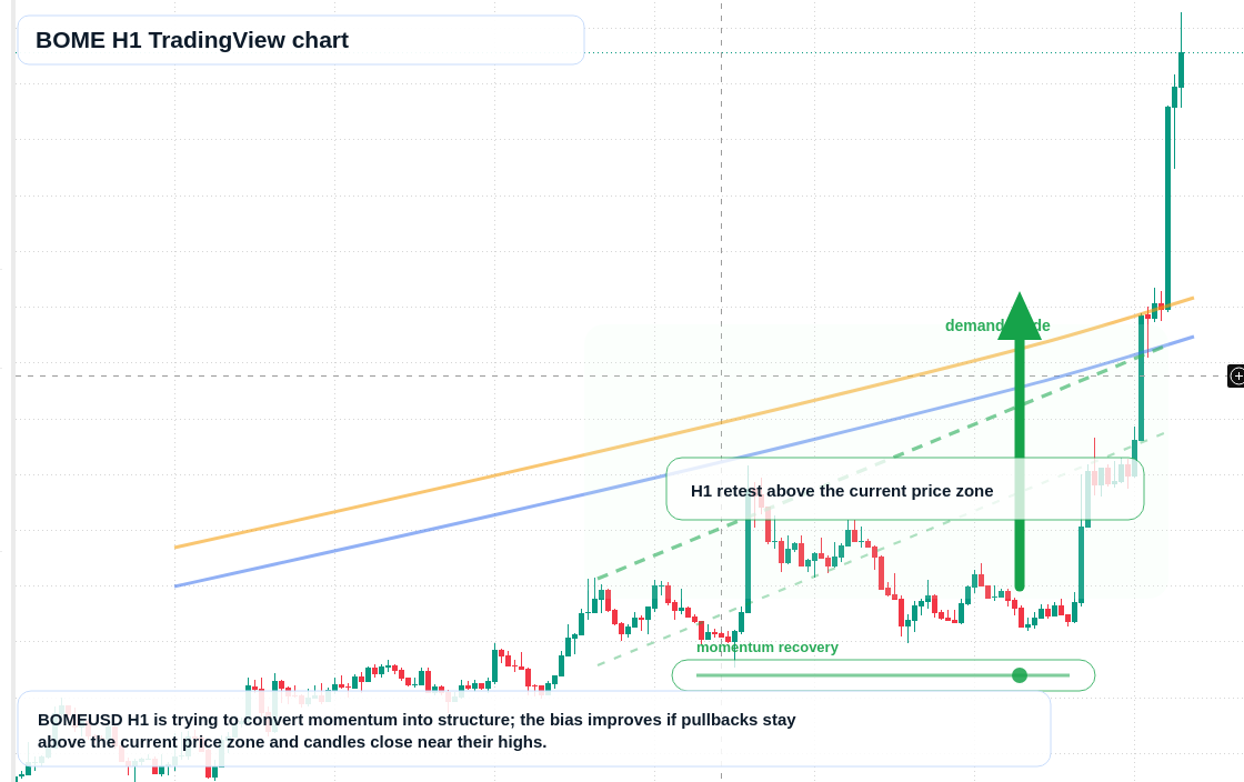 BOME H1 candlestick chart