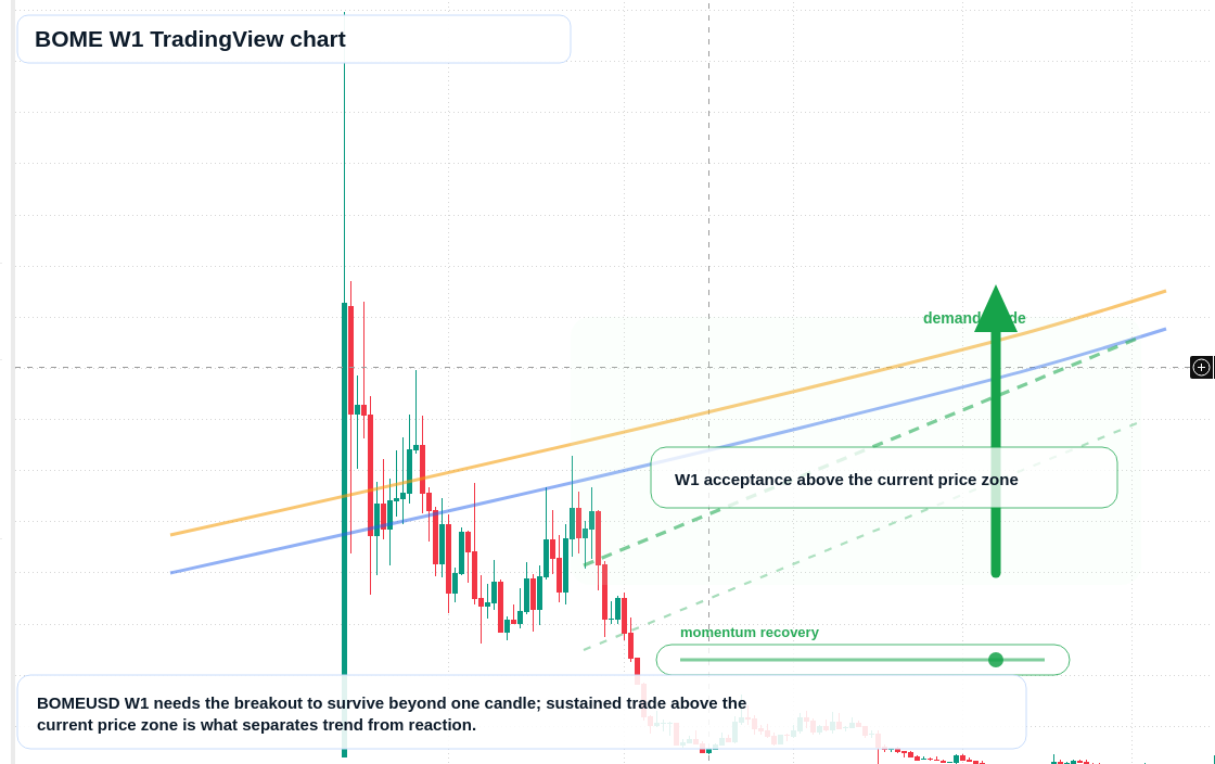BOME W1 candlestick chart