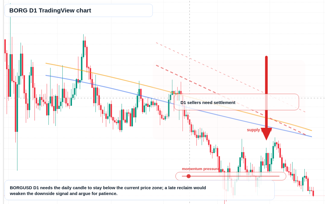 BORG D1 candlestick chart