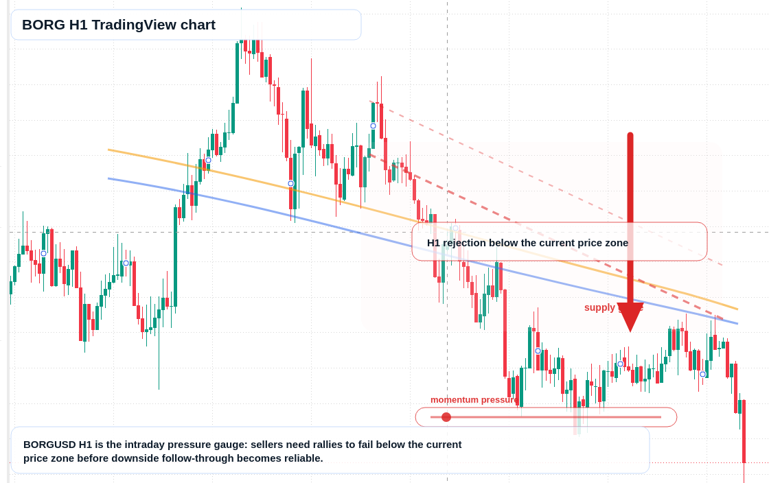 BORG H1 candlestick chart