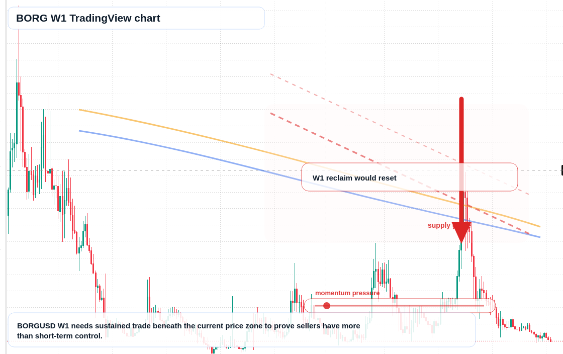 BORG W1 candlestick chart