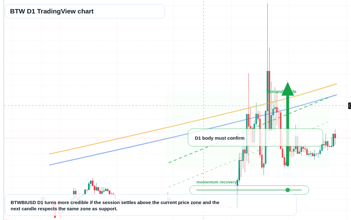 BTW D1 candlestick chart