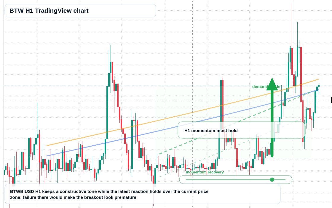 BTW H1 candlestick chart