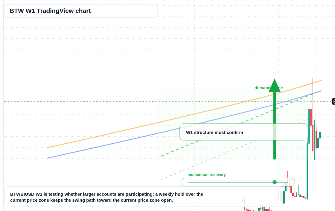 BTW W1 candlestick chart