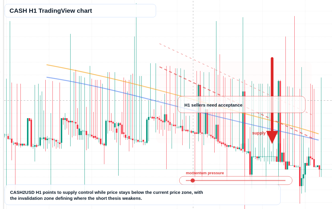 CASH H1 candlestick chart