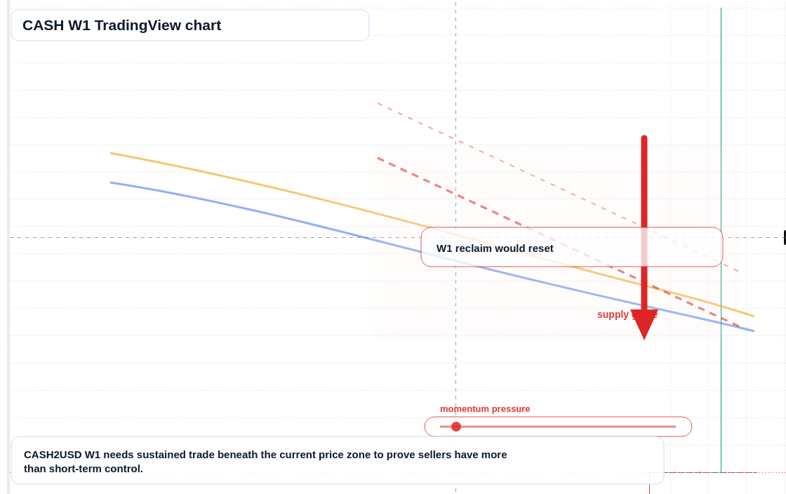 CASH W1 candlestick chart