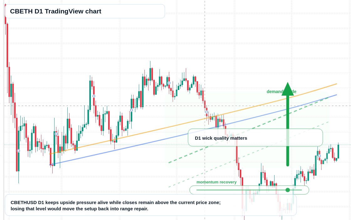 CBETH D1 candlestick chart