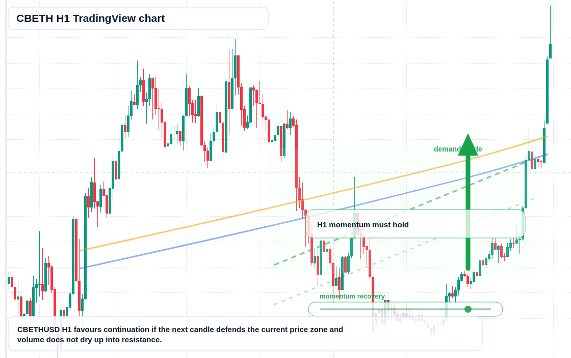 CBETH H1 candlestick chart