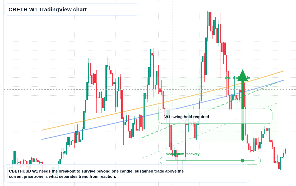 CBETH W1 candlestick chart