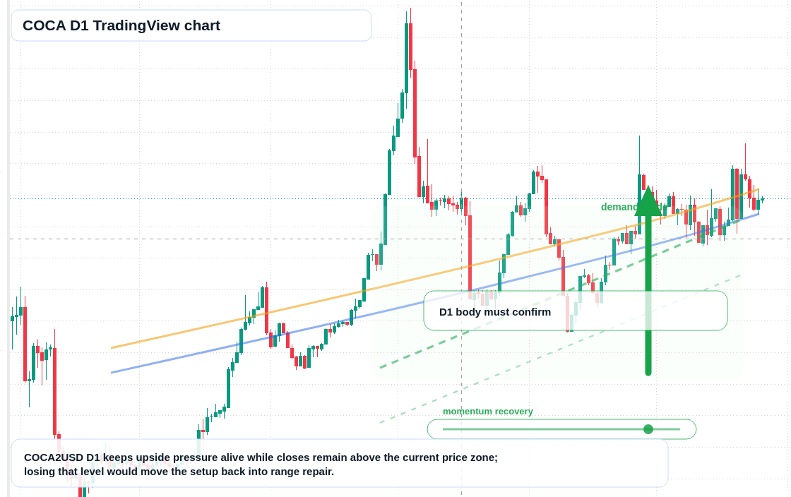 COCA D1 candlestick chart