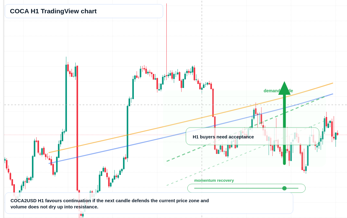 COCA H1 candlestick chart