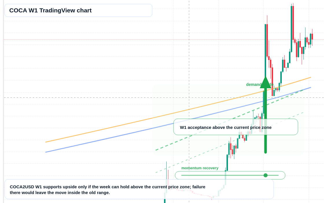 COCA W1 candlestick chart