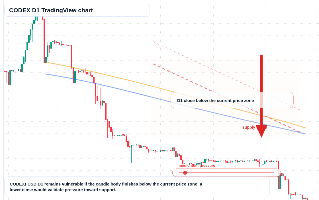 CODEX D1 candlestick chart