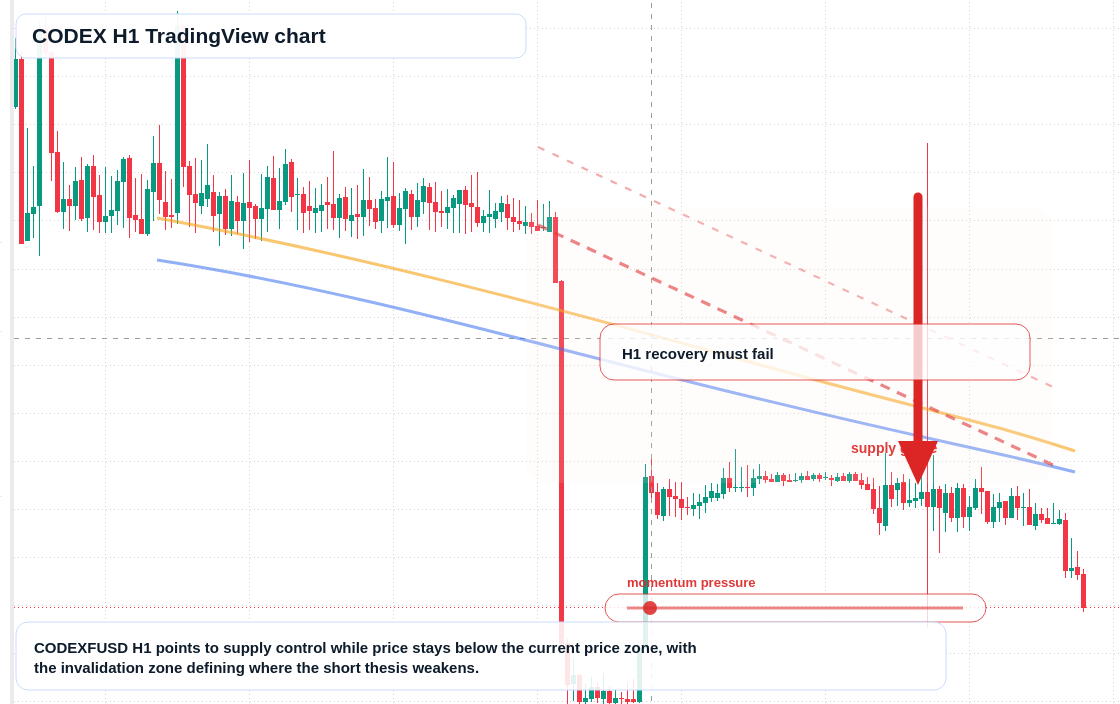 CODEX H1 candlestick chart