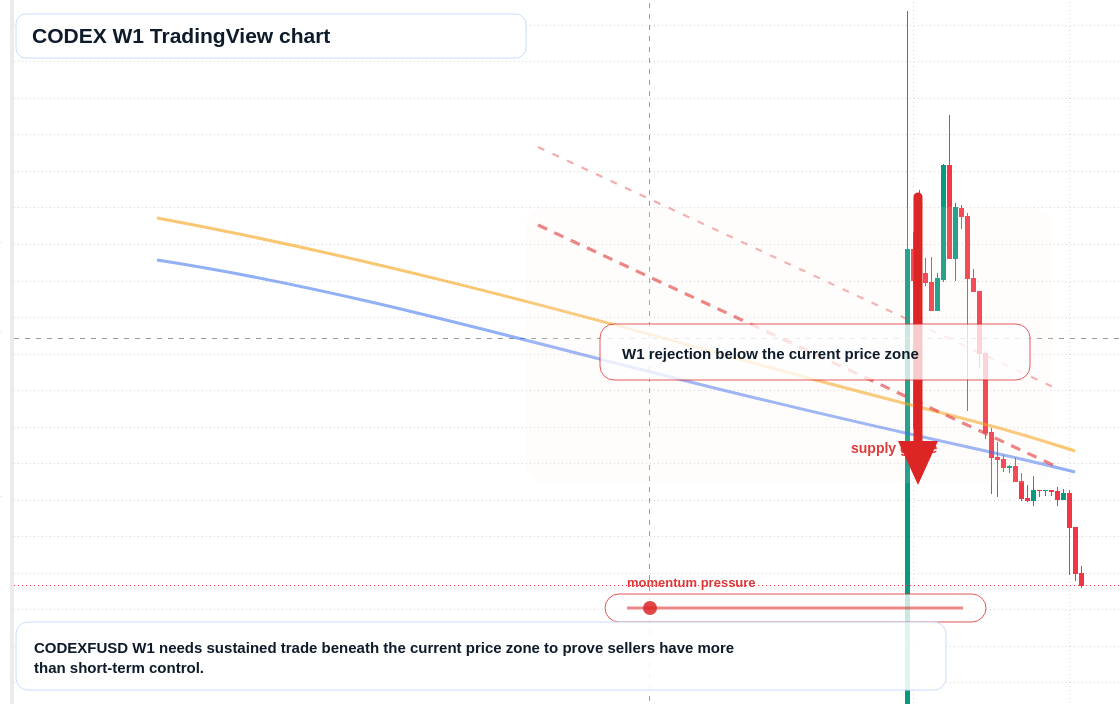 CODEX W1 candlestick chart