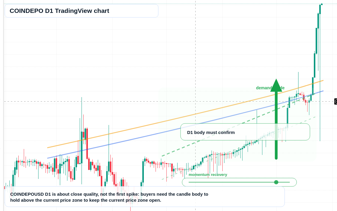 COINDEPO D1 candlestick chart
