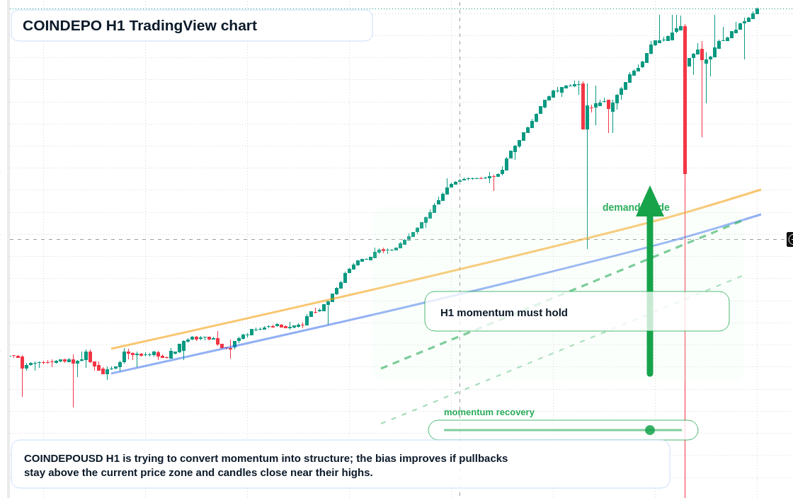 COINDEPO H1 candlestick chart