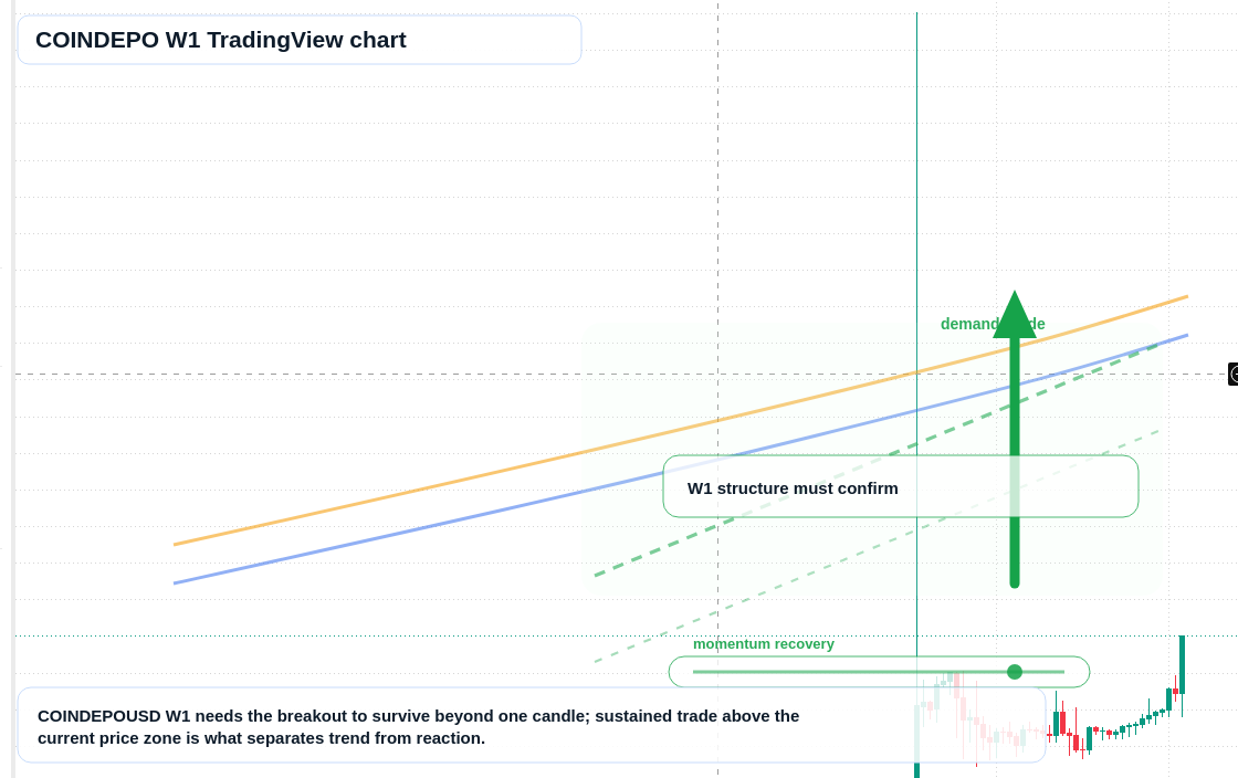 COINDEPO W1 candlestick chart