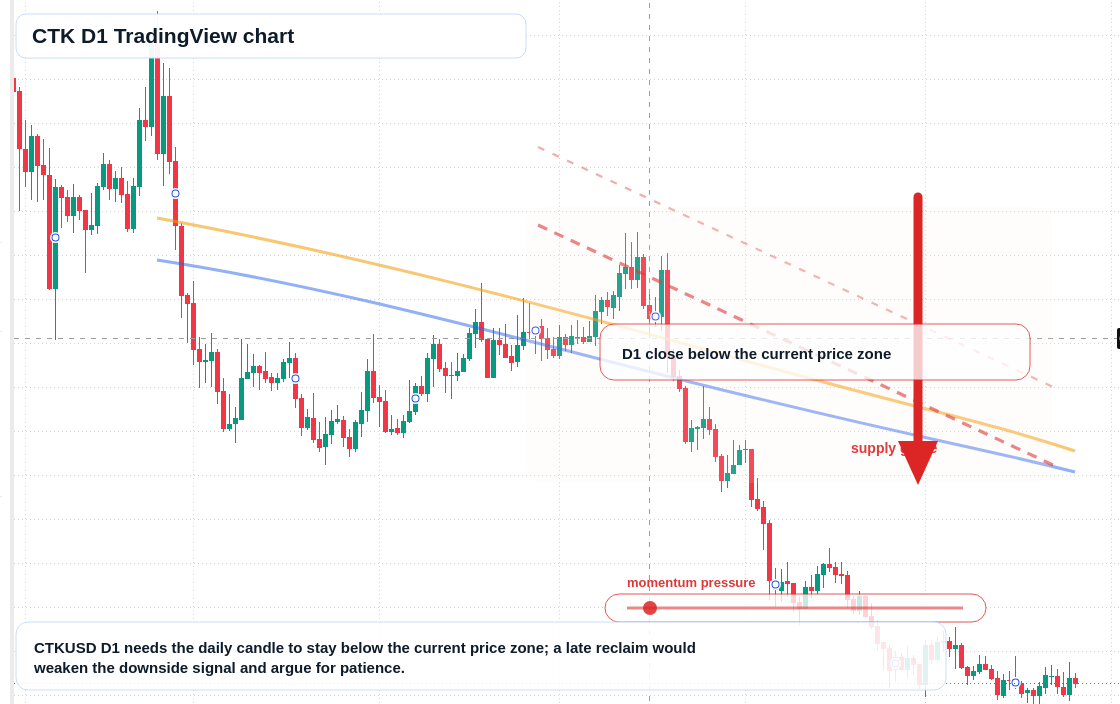 CTK D1 candlestick chart