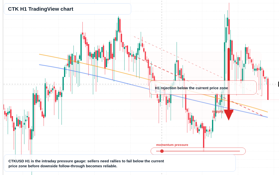 CTK H1 candlestick chart