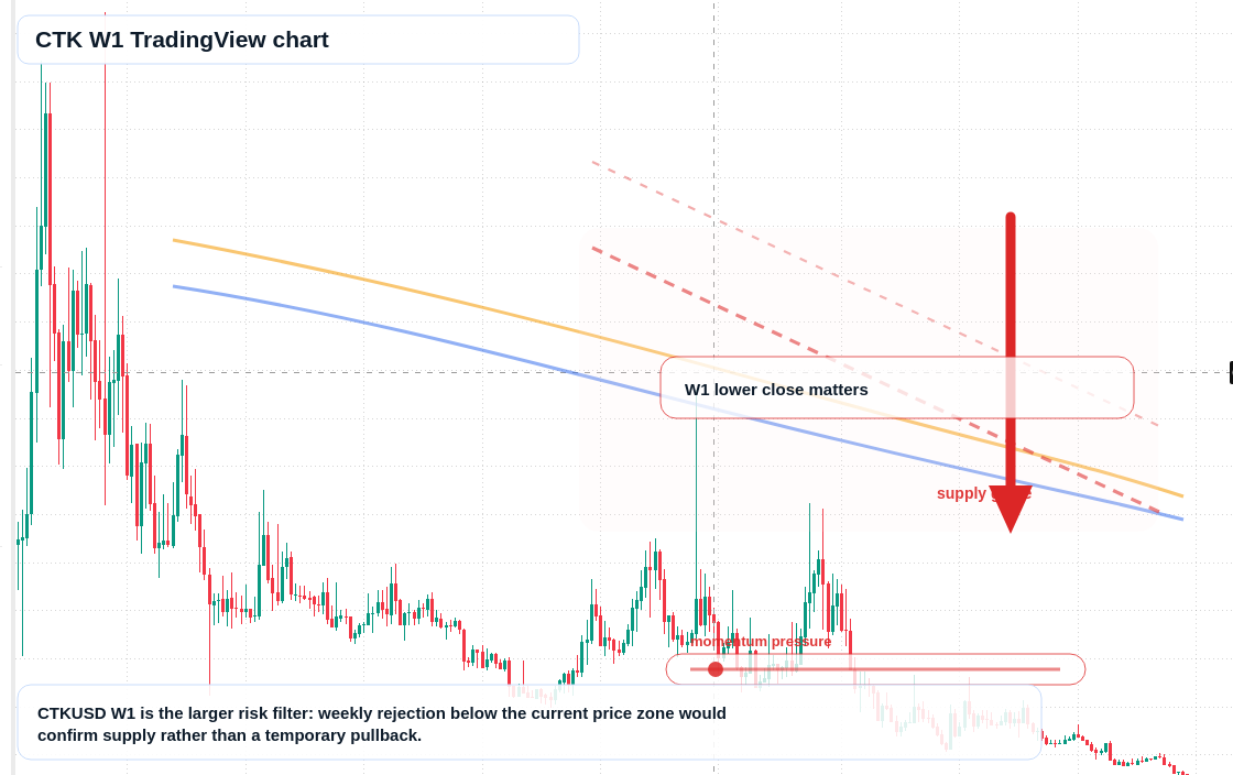 CTK W1 candlestick chart