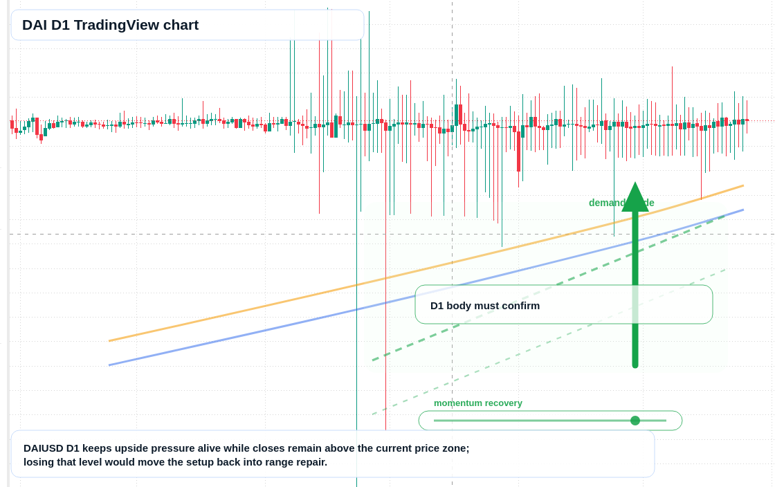 DAI D1 candlestick chart