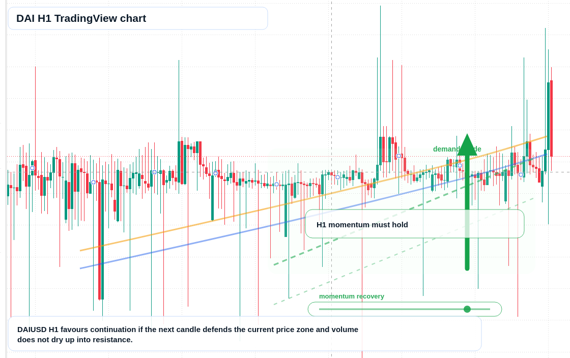 DAI H1 candlestick chart