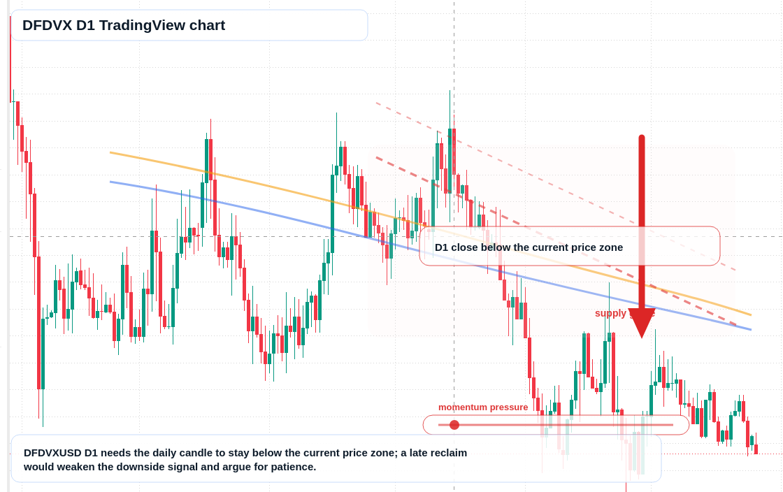 DFDVX D1 candlestick chart