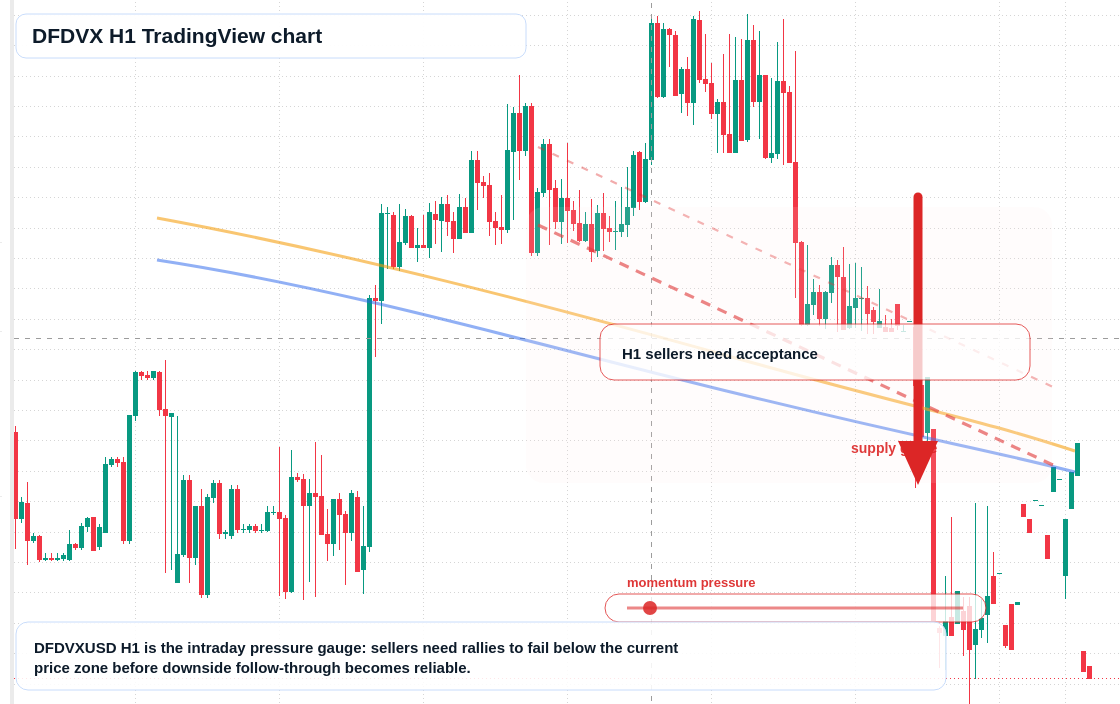 DFDVX H1 candlestick chart