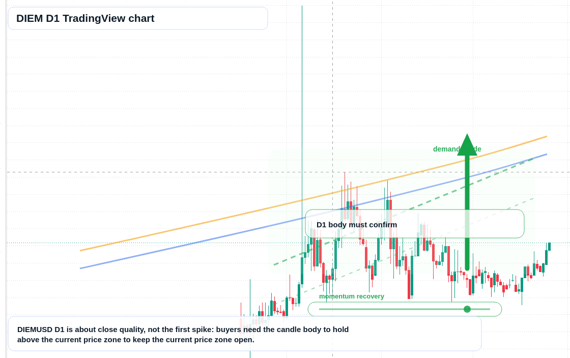 DIEM D1 candlestick chart