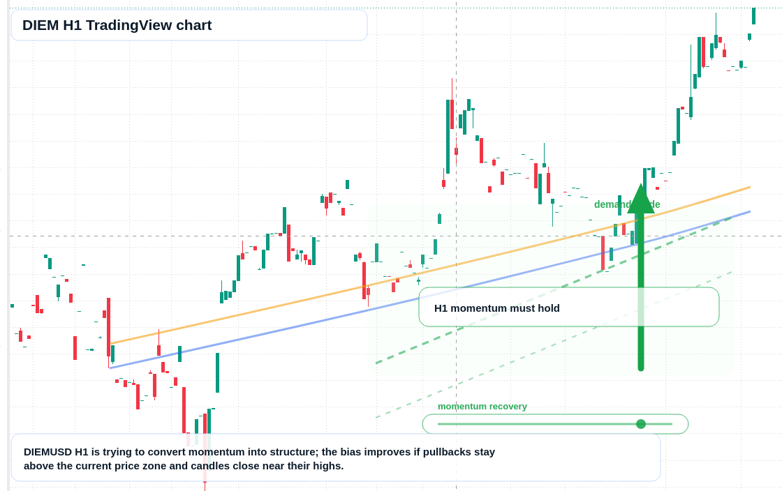 DIEM H1 candlestick chart