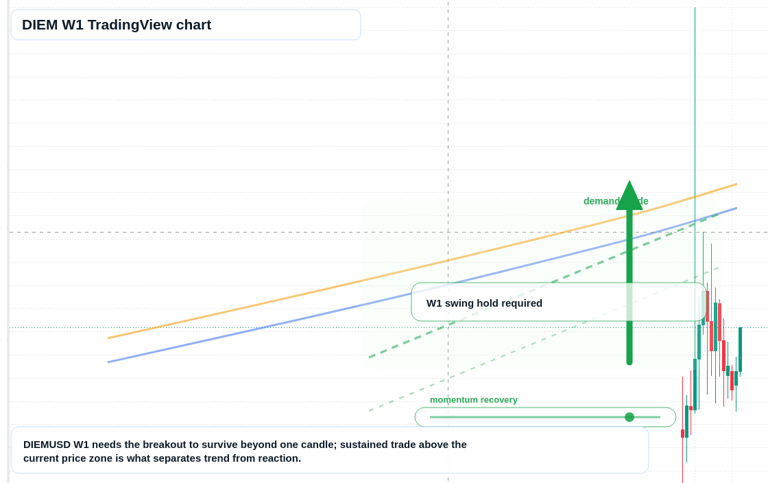 DIEM W1 candlestick chart