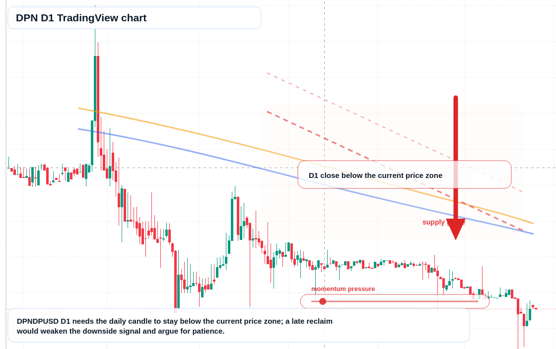 DPN D1 candlestick chart