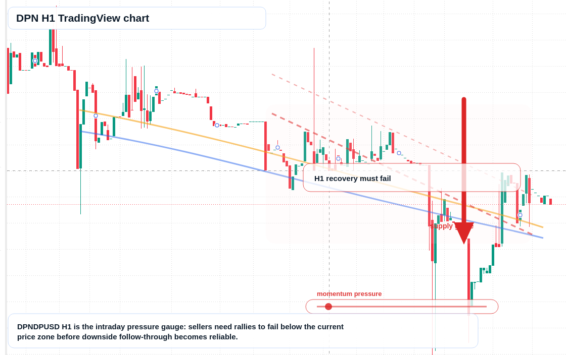 DPN H1 candlestick chart