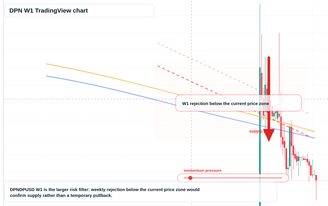 DPN W1 candlestick chart