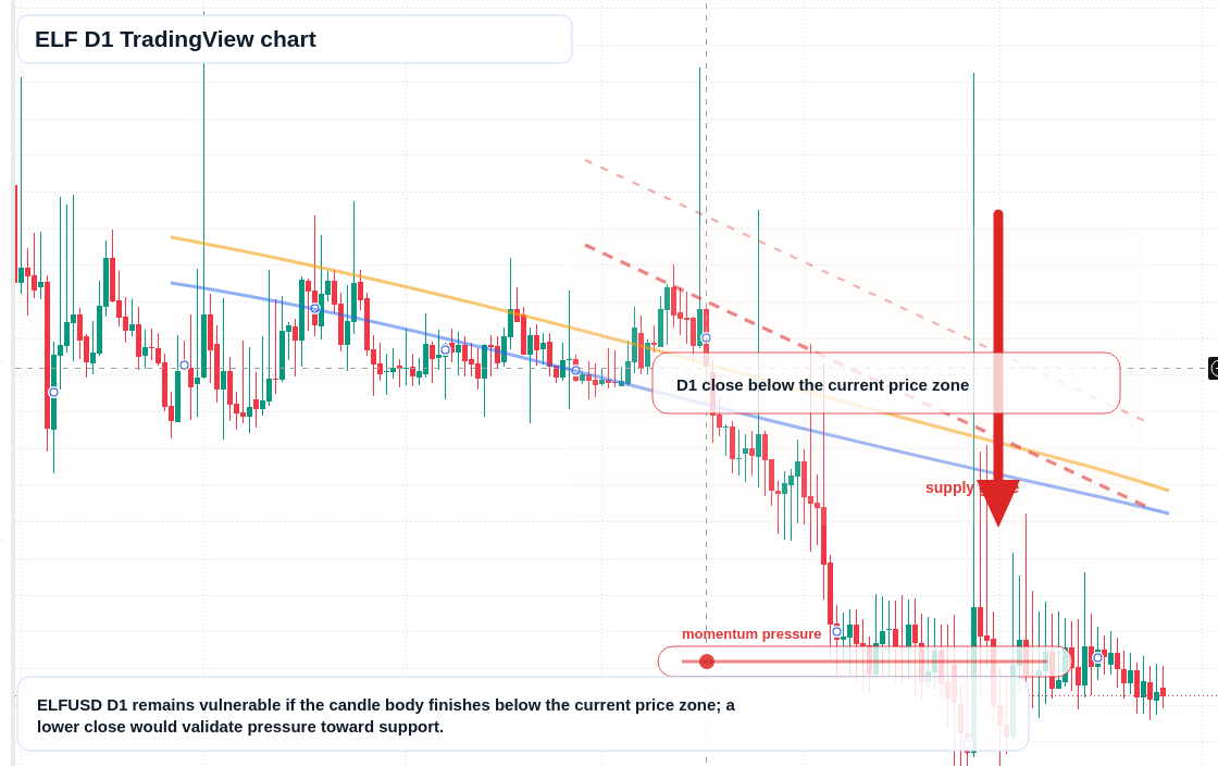 ELF D1 candlestick chart
