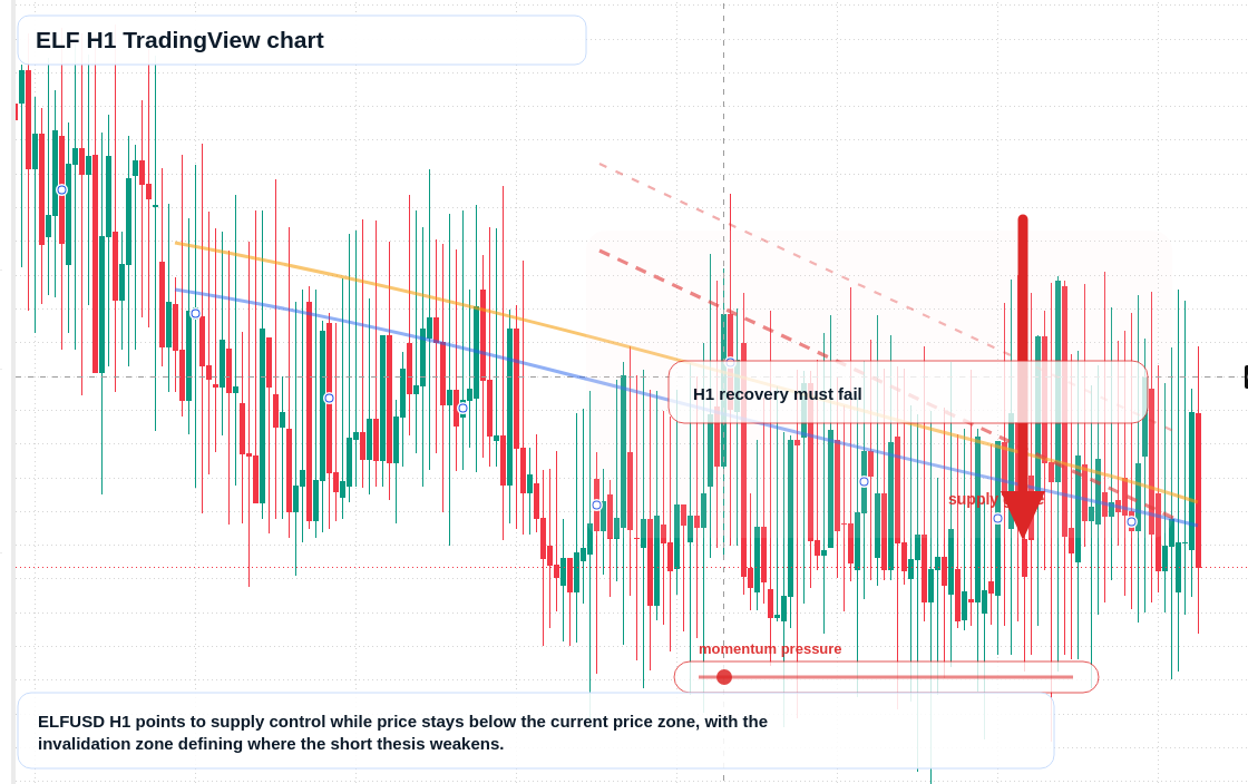 ELF H1 candlestick chart