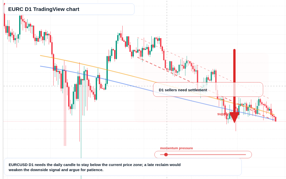 EURC D1 candlestick chart