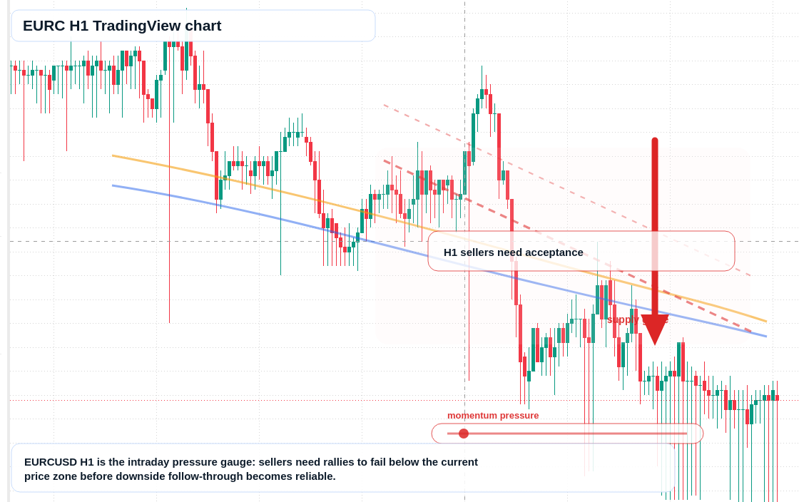 EURC H1 candlestick chart