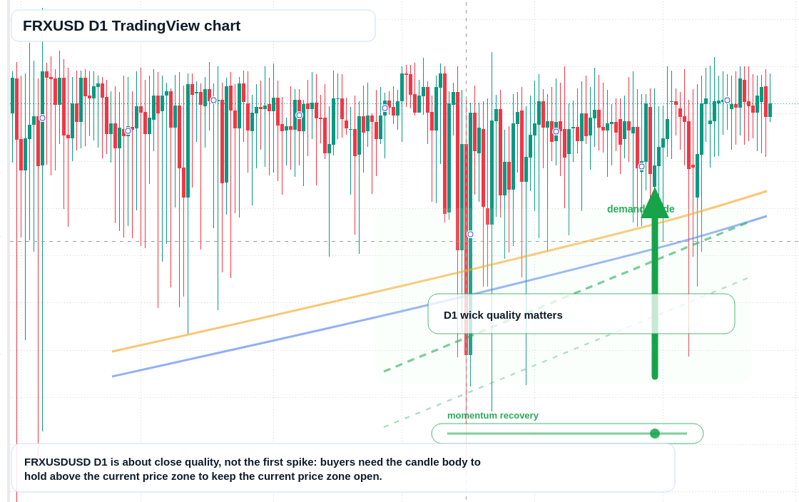FRXUSD D1 candlestick chart